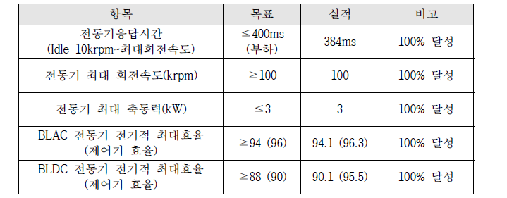 4차년도 전동과급기용 고속전동기, 제어기 응답시간 및 부하 성능실적