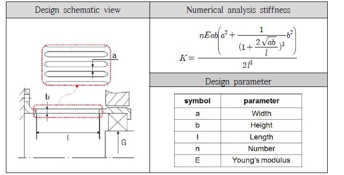 Squirrel cage 설계 참조 Equation