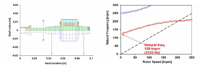 MMD 및 SQ를 갖는 볼 베어링-회전축 FE Modeling(좌) 및 고유진동수 (우)