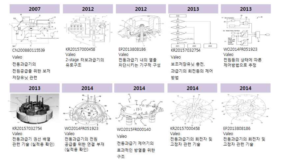 전동과급기 관련 Valeo 사 특허 시계열적 분석