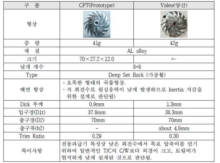 컴프레서 휠 주요 형상 벤치마킹