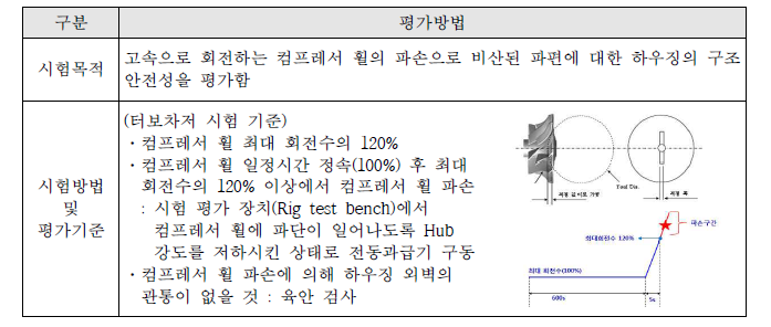 하우징 파손 안전성 시험(Housing Containment Test)