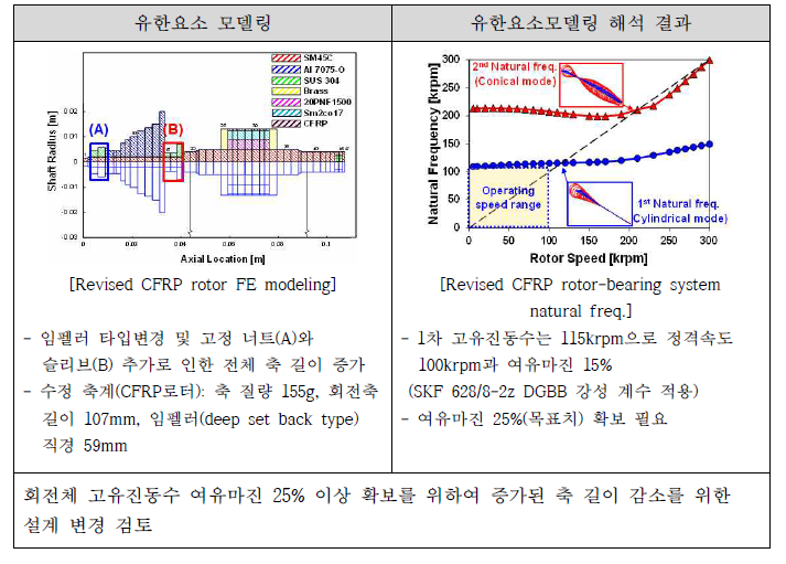 유한요소모델링 해석 결과 : 수정 CFRP 로터