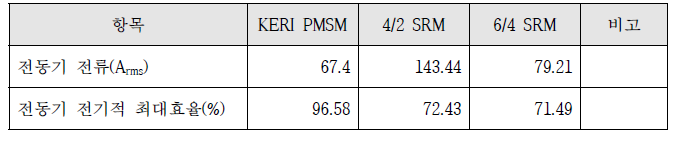 KERI BLAC (PMSM) 및 SRM 성능 비교