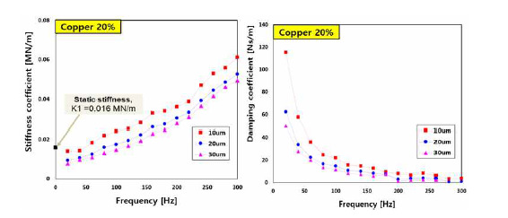 MMD(구리, 밀도 20 %)의 가진 크기에 따른 강성 감쇠 계수 그래프