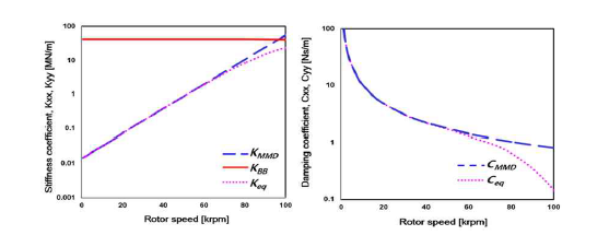 MMD를 갖는 볼베어링 조합의 속도에 따른 등가강성 및 감쇠계수