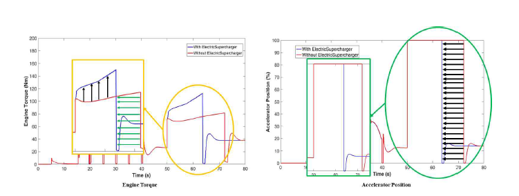 MVEM모델을 통한 엔진 Torque 및 Accelerator Position비교 그래프