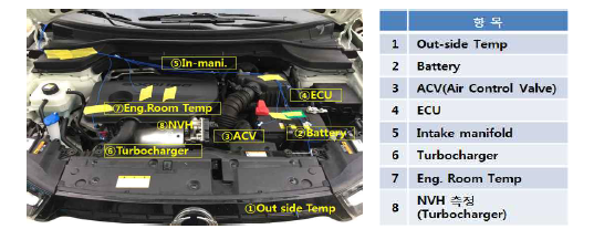 온도 특성 평가를 위한 엔진룸 센서 위치(티볼리1.6D)