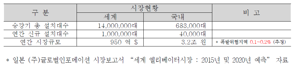 국내외 승강기 시장규모 2018년 기준