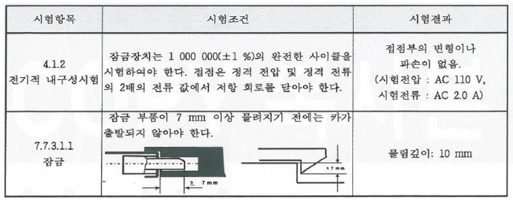 승강장문잠금장치 모듈 공인시험 항목 및 결과