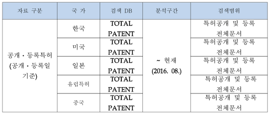 분석대상 특허