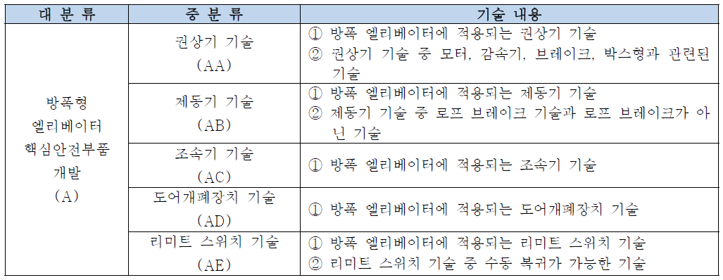 기술 분류 기준