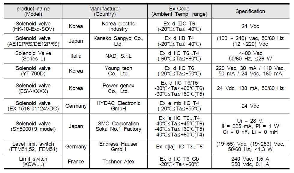 Solenoid 및 Limit switch의 Benchmarking 제품분석