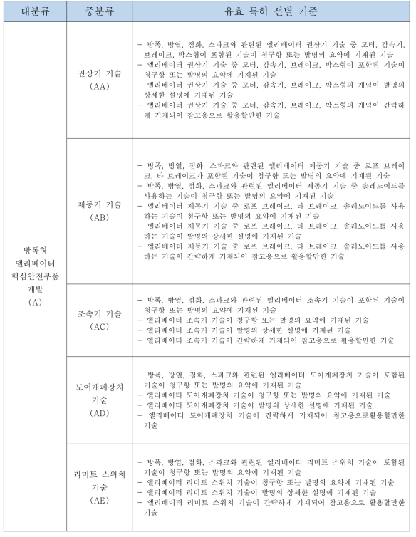 유효 특허 선별 기준