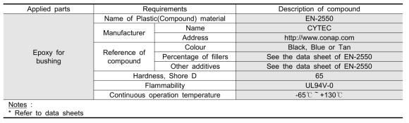 Specification of materials