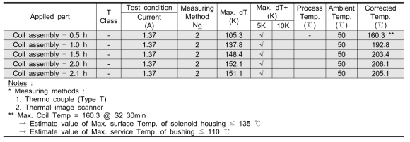 Temperature measurement