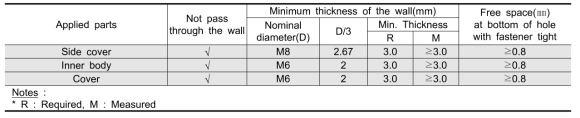 Fasteners and openings