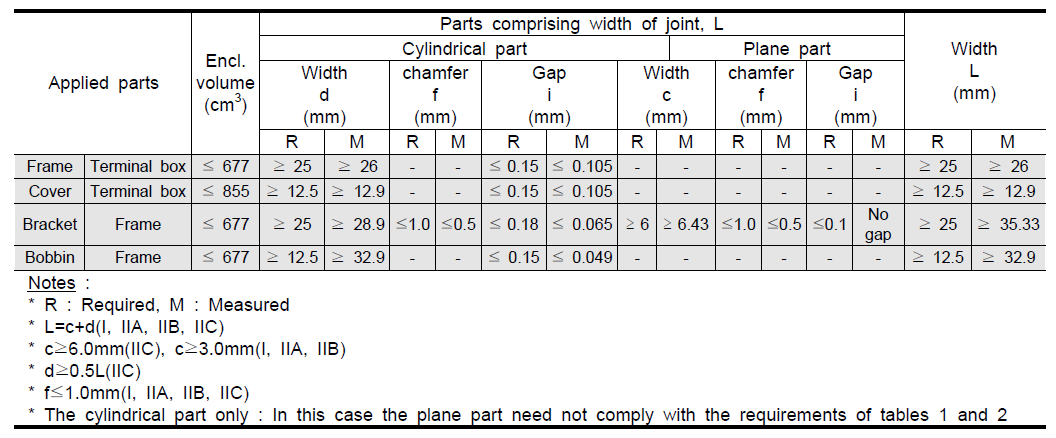 Spigot joints & Cylindrical joints