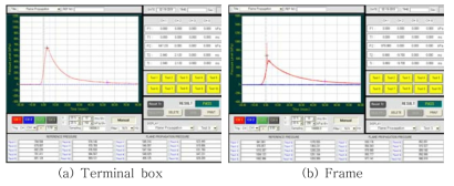 Records of Test for non-transmission of internal ignition