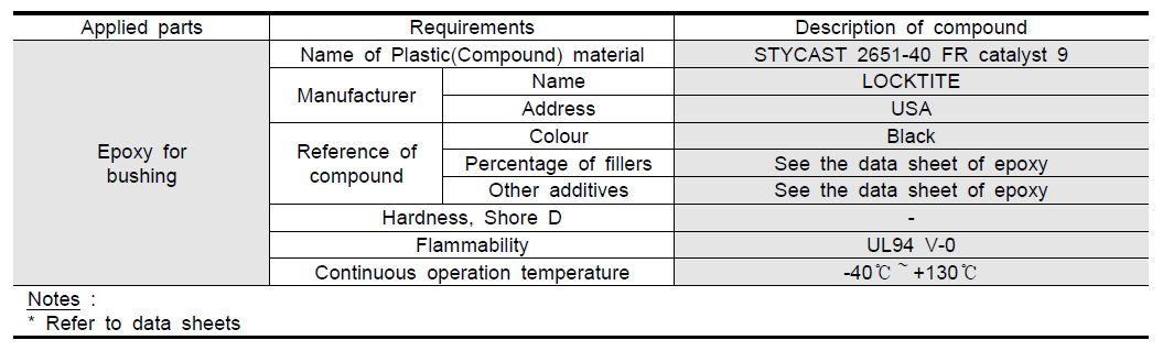 Specification of materials