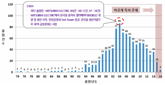 전체 연도별 특허 동향