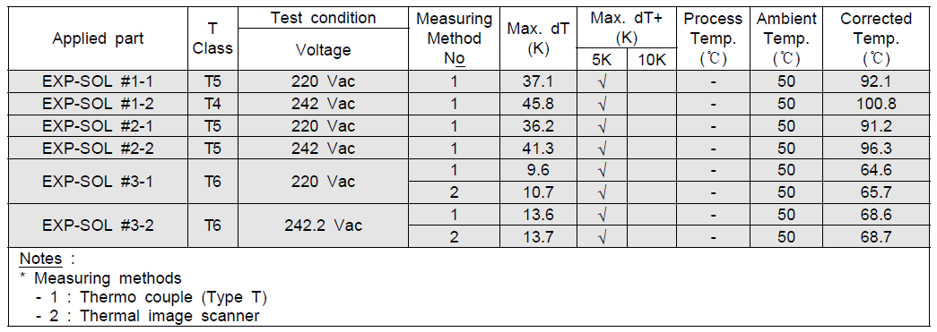 Temperature measurement