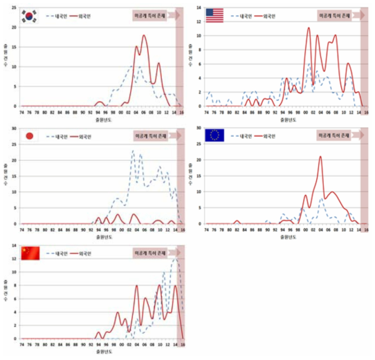 연도별 주요시장국 내ㆍ외국인 특허 출원 현황 (전체 분야)