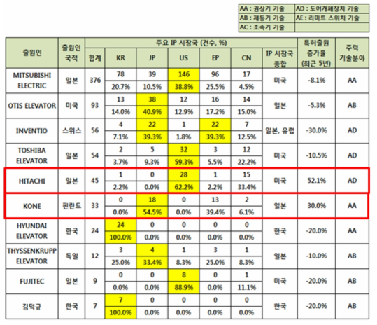 주요경쟁자 현황