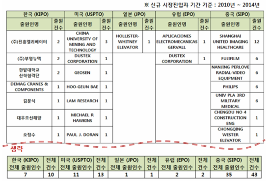 신규시장 진입자 현황