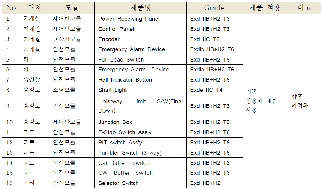 엘리베이터 전기 부품 lIST 1