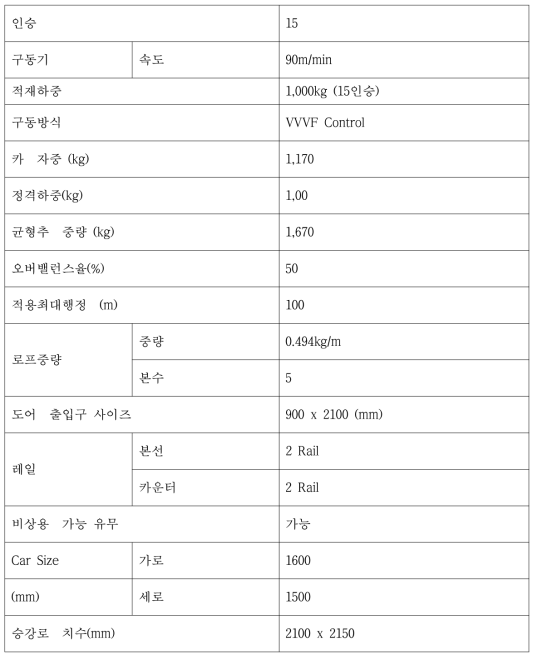 방폭형 엘리베이터 주요 사양표