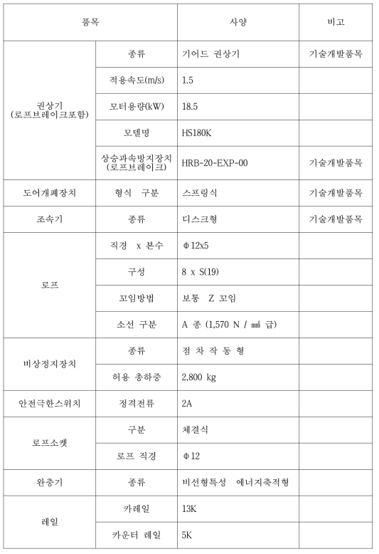 방폭형 엘리베이터 Duty Table