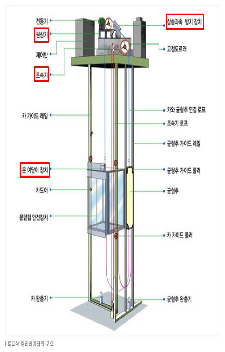 승강기 구조도