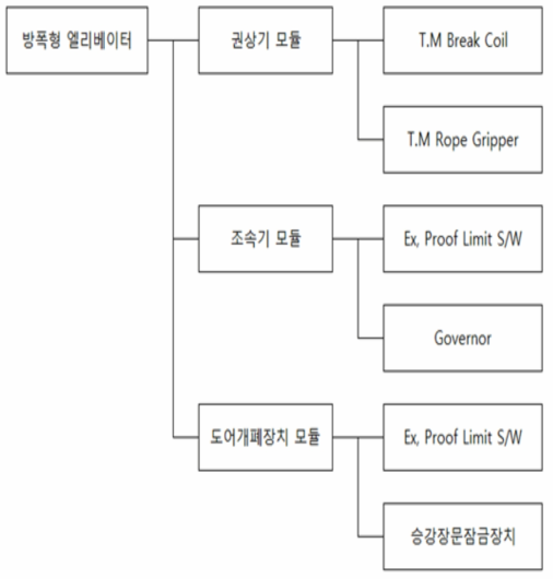 기술개발 Flow Chart