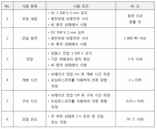 시험 항목 및 조건