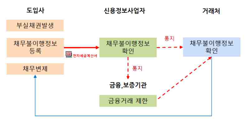 채무불이행 신청 등록 절차