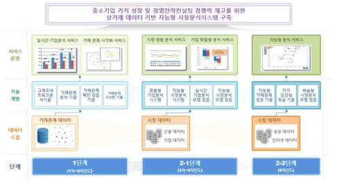 지능형 시장환경분석 기술 개념도(출처: 본 과제의 사업계획서, 2016년)