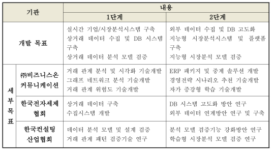 단계별 수행 계획(출처: 본 과제의 사업계획서, 2016년)