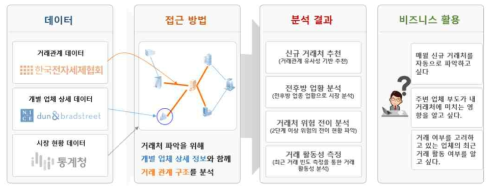 거래처 추천 기술의 핵심 절차(출처: 2단계 사업계획서, 2018년)