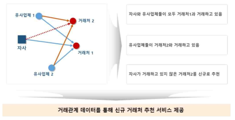 신규 거래처 추천 분석 기술(출처: 2단계 사업계획서, 2018년)