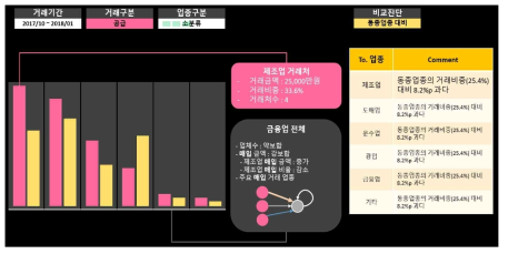 동종 업종대비 분석 화면예시