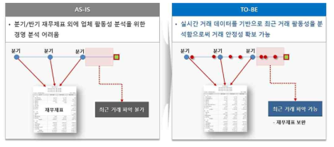 거래 활동성 서비스 개념도