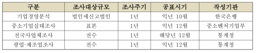 수집대상 공공데이터 (예시)