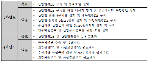 참여기관의 2단계 목표