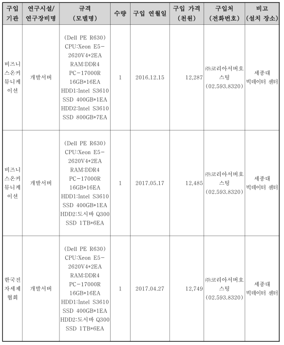 유형적 발생품 구입 및 관리 현황