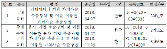 지식 재산권 실적 내역(국내․외 특허, 실용신안, 프로그램 등록, 기타 등으로 종류 구분)