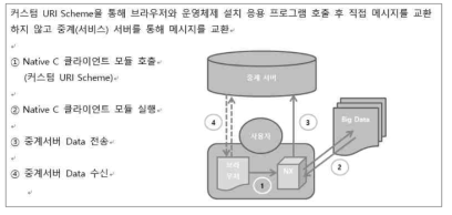 데이터 스크래핑 프로세스