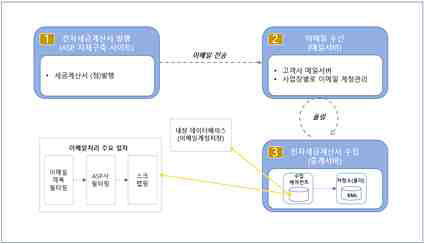 스마트콜렉터 수집 구성도