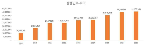 상거래 데이터 연도별 발행건수 추이