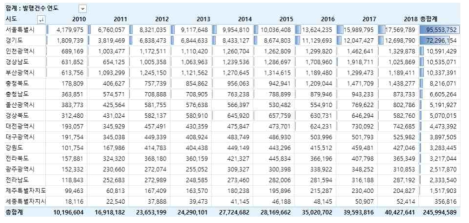 연도별 지역별 전자세금계산서 발행건수 집계